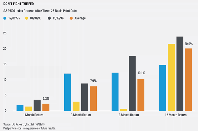 S&P 500 Index Returns After Three 25 Basis Point Cuts