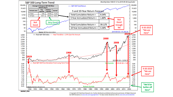 S&P 500 Long-Term Trend and Expected Returns