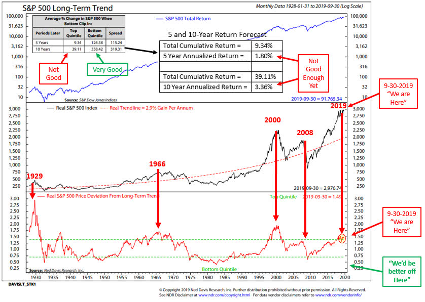 S&P 500 Long-Term Trend and Expected Returns