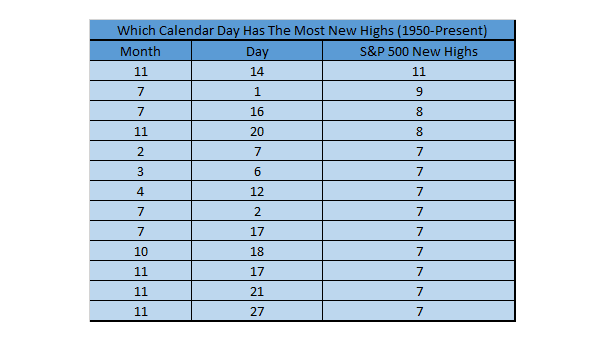 S&P 500 New Highs
