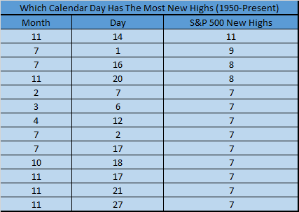 S&P 500 New Highs