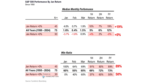 S&P 500 Performance by January Return
