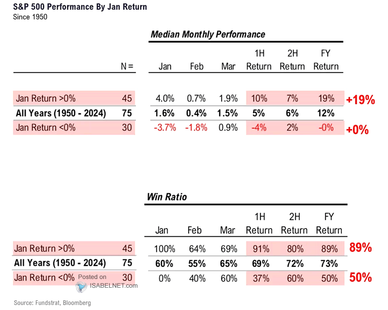 S&P 500 Performance by January Return