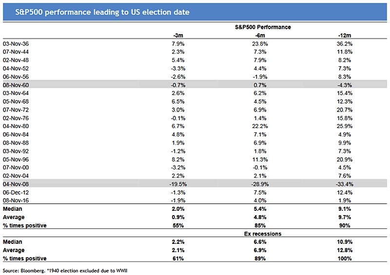 S&P 500 Performance Leading to U.S. Election Date