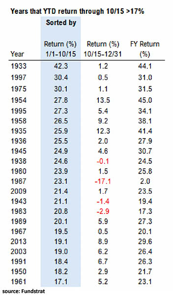 S&P 500 Performance When Market Is Up 17% Through Oct. 15