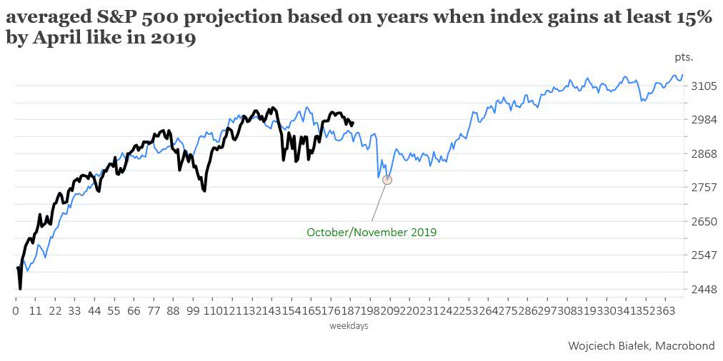 S&P 500 Projection Based on Years When Index Gains at Least 15% by April