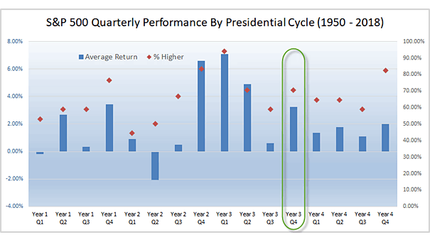 S&P 500 Quarterly Performance by Presidential Cycle