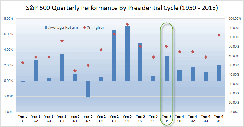 S&P 500 Quarterly Performance by Presidential Cycle