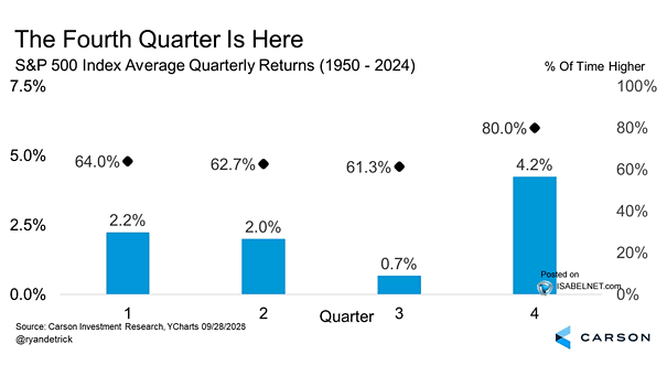 S&P 500 Quarterly Returns