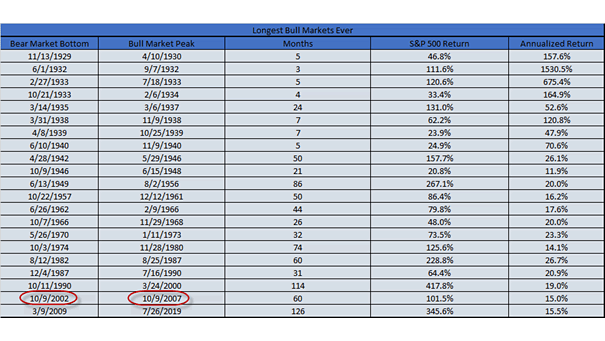 S&P 500 Return - Longest Bull Markets Ever
