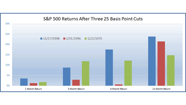 S&P 500 Returns After Three 25 Basis Point Rate Cuts