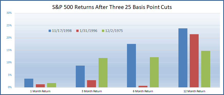 S&P 500 Returns After Three 25 Basis Point Rate Cuts