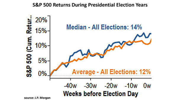S&P 500 Returns During Presidential Election Years