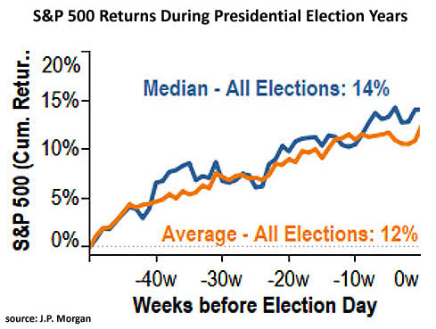 S&P 500 Returns During Presidential Election Years