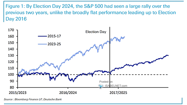 S&P 500 After Election Day