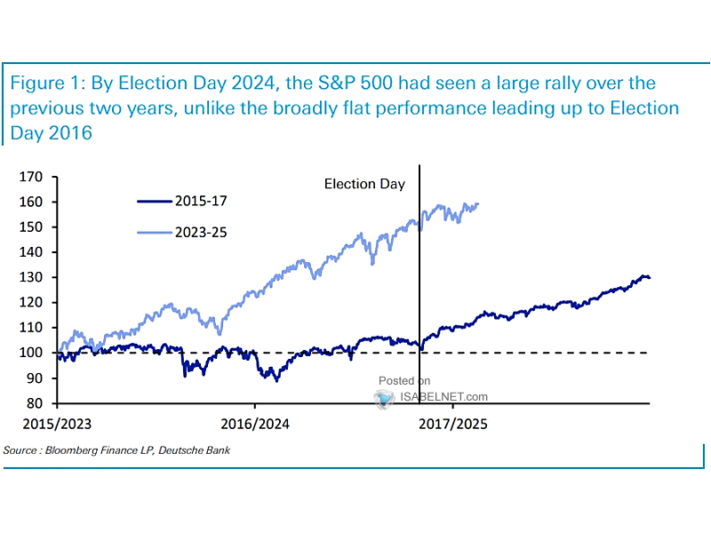 S&P 500 After Election Day
