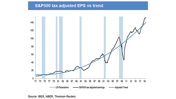 S&P 500 Tax Adjusted EPS vs. Trend