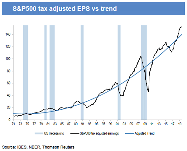 S&P 500 Tax Adjusted EPS vs. Trend