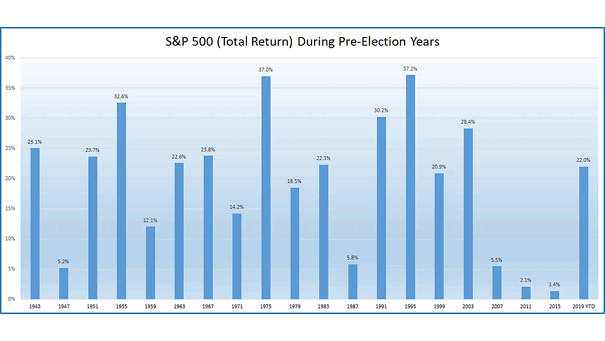 S&P 500 Total Return During Pre-Election Years