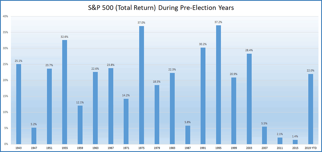 S&P 500 Total Return During Pre-Election Years