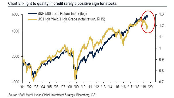 S&P 500 Total Return and U.S. High Yield-High Grade
