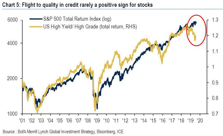 S&P 500 Total Return and U.S. High Yield-High Grade