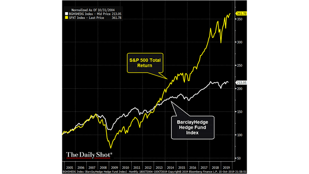 S&P 500 Total Return vs. BarclayHedge Hedge Fund Index