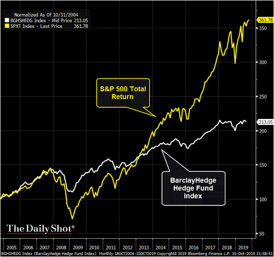S&P 500 Total Return vs. BarclayHedge Hedge Fund Index