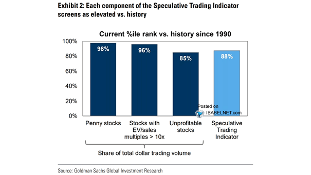 Each Component of the Speculative Trading Indicator Screens as Elevated vs. History