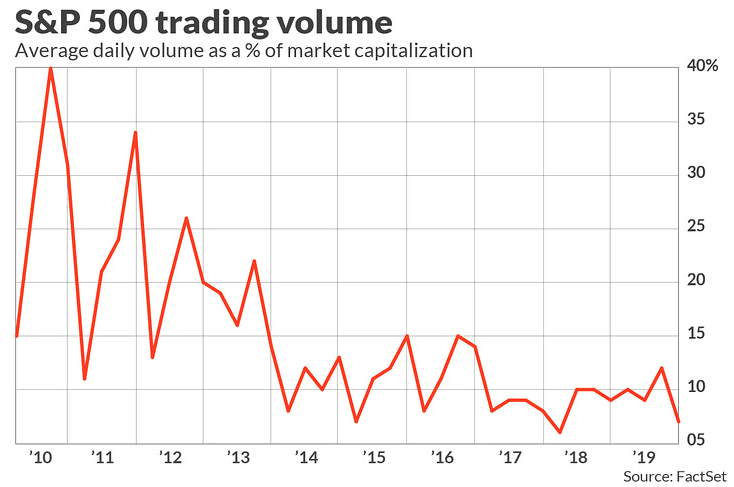 S&P 500 Trading Volume