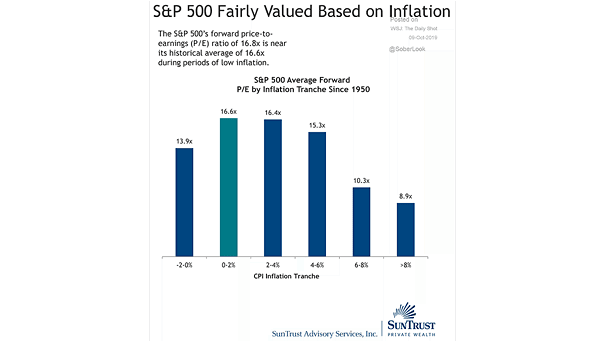 S&P 500 Valuation and Inflation