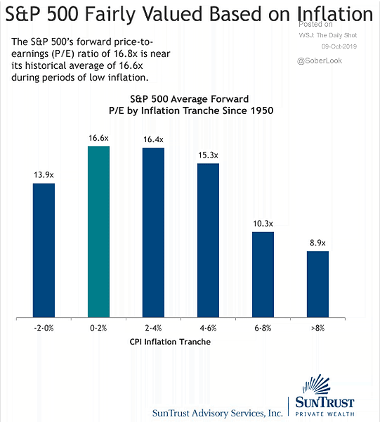 S&P 500 Valuation and Inflation