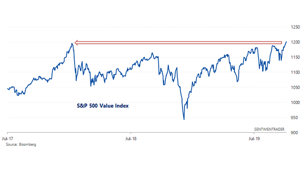 S&P 500 Value Index at All-Time High