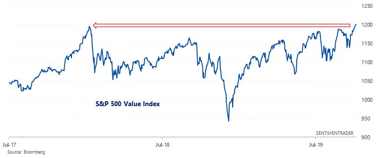 S&P 500 Value Index at All-Time High