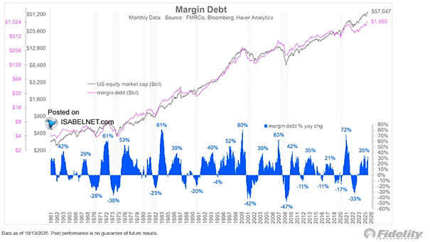 S&P 500 and Margin Debt