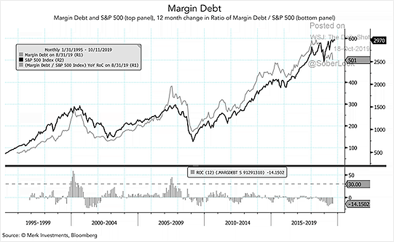 S&P 500 and Margin Debt