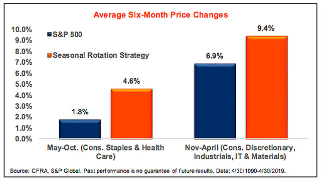 S&P 500 and Seasonal Rotation Strategy