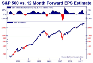 S&P 500 vs. 12-Month Forward EPS Estimate – ISABELNET