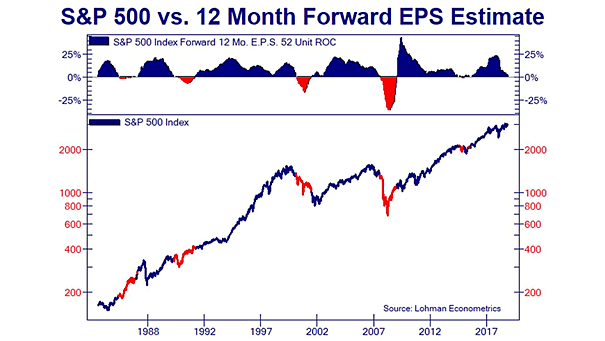 S&P 500 vs. 12-Month Forward EPS Estimate