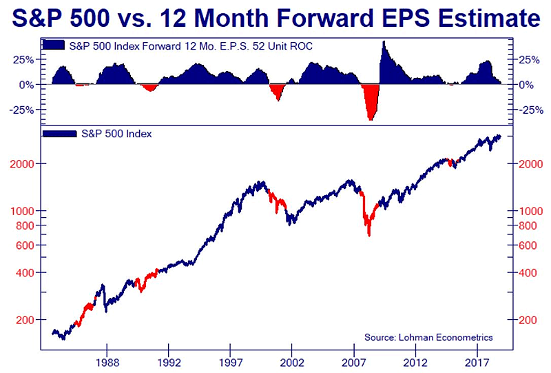 S&P 500 vs. 12-Month Forward EPS Estimate