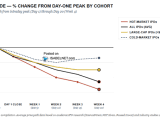 The IPO Fade - % Change from Day-One Peak by Cohort