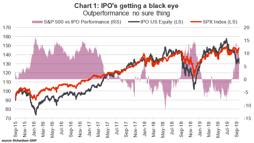 S&P 500 vs. IPO Performance