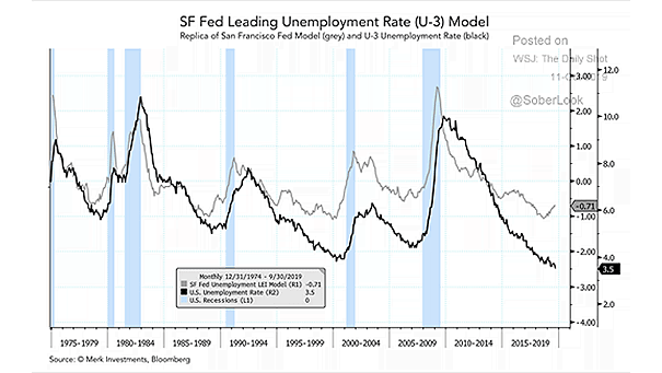 San Francisco Fed Leading Unemployment Rate