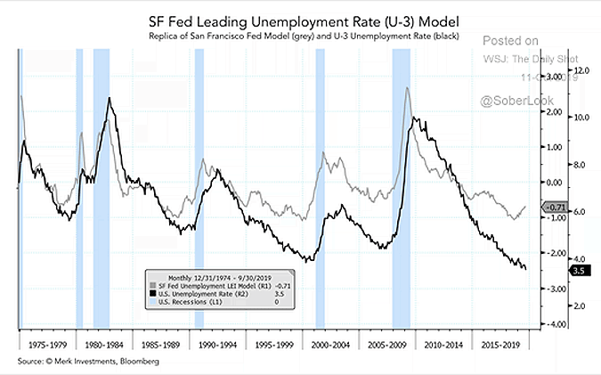 San Francisco Fed Leading Unemployment Rate