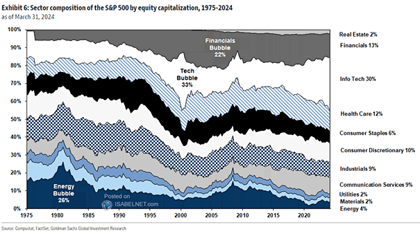 Sector Composition of the S&P 500 by Equity Capitalization