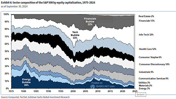 Sector Composition of the S&P 500 by Equity Capitalization