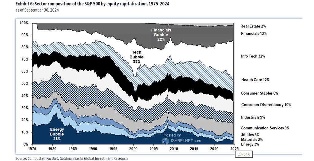 Sector Composition of the S&P 500 by Equity Capitalization