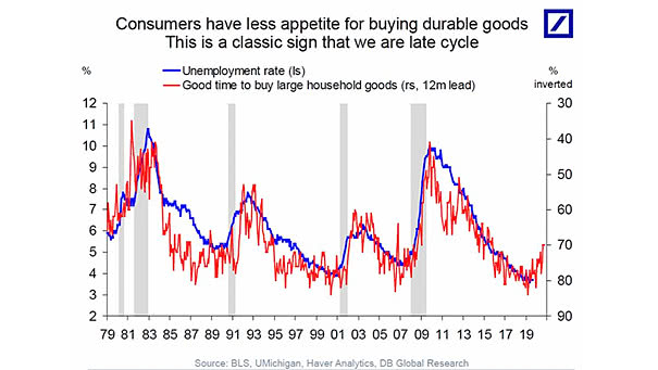 Sentiment on Durable Goods Purchases Lead the Unemployment Rate
