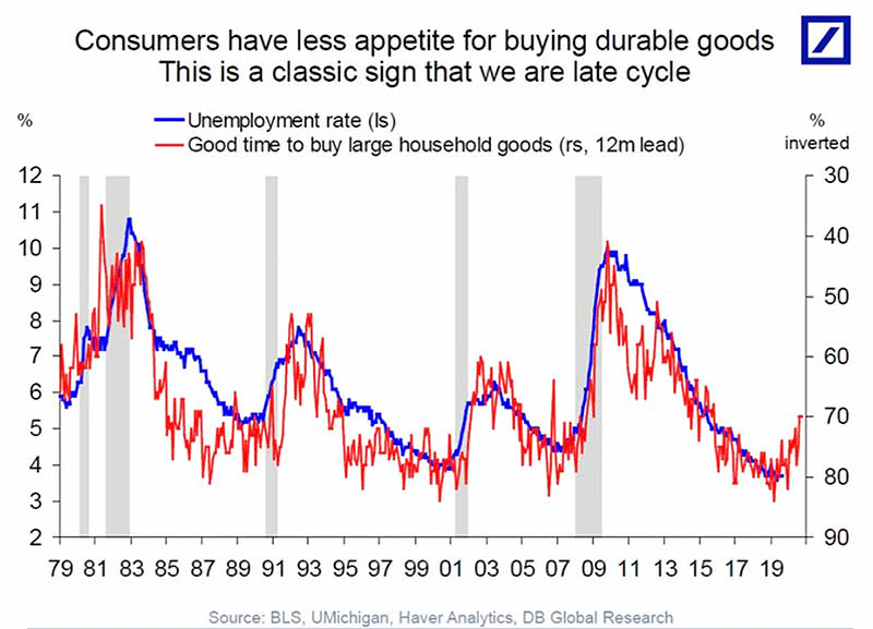 Sentiment on Durable Goods Purchases Lead the Unemployment Rate