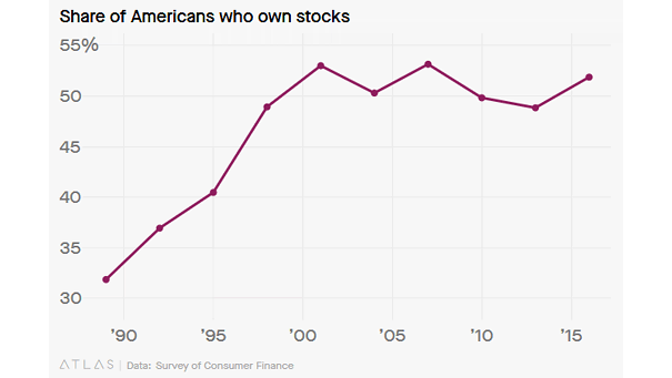 Share of Americans Who Own Stocks